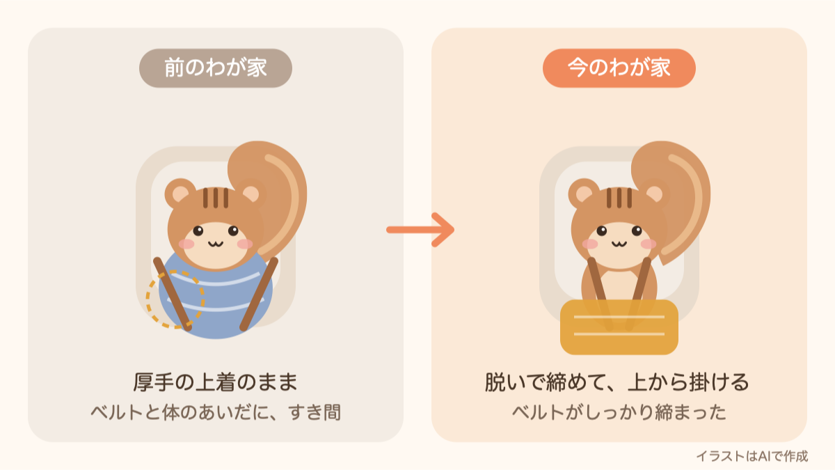 厚手の上着のままだとベルトと体のあいだにすき間ができ、脱いで締めて上から掛けるとしっかり締まる、というイラスト